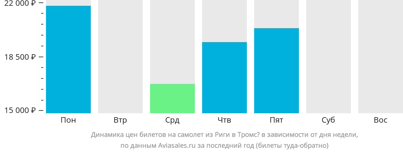 Динамика цен билетов на самолёт из Риги в Тромсё в зависимости от дня недели