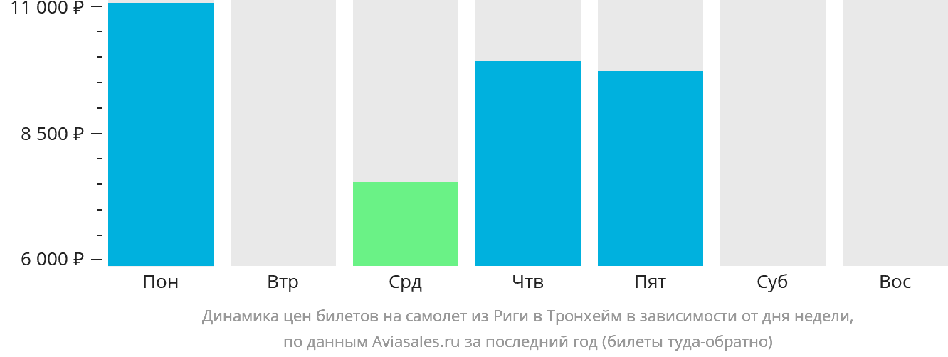 Динамика цен билетов на самолёт из Риги в Тронхейм в зависимости от дня недели
