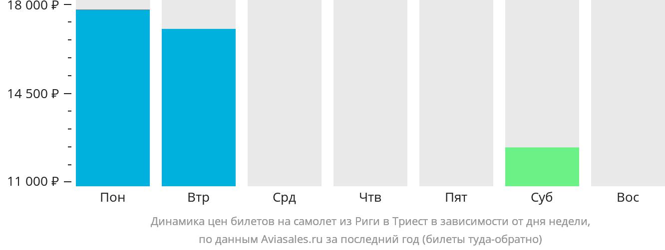 Динамика цен билетов на самолёт из Риги в Триест в зависимости от дня недели