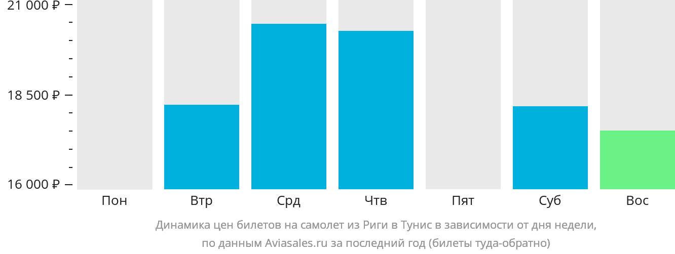 Динамика цен билетов на самолёт из Риги в Тунис в зависимости от дня недели