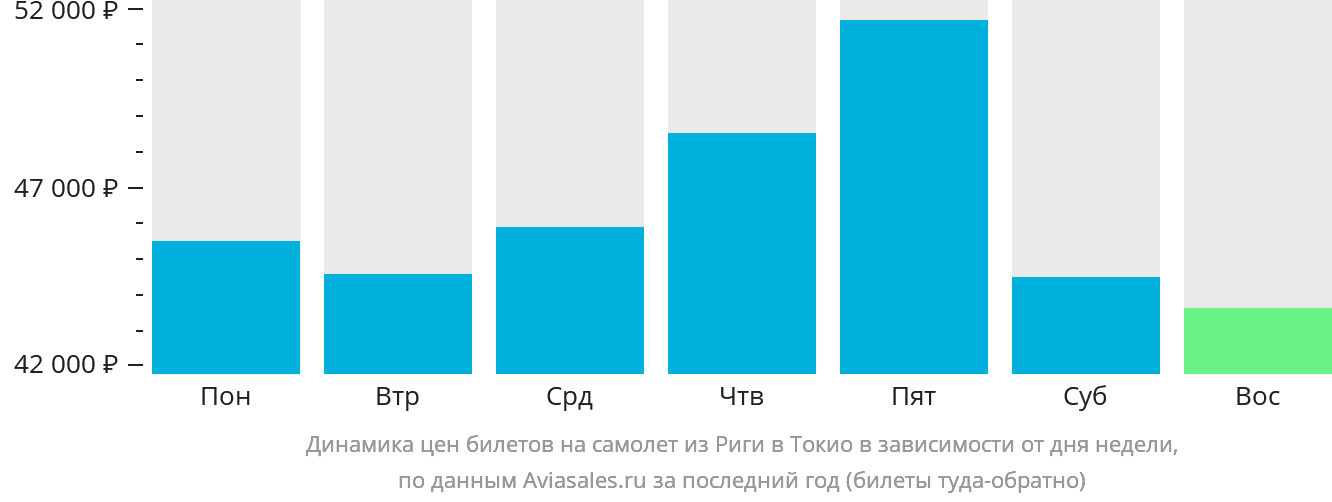Динамика цен билетов на самолёт из Риги в Токио в зависимости от дня недели