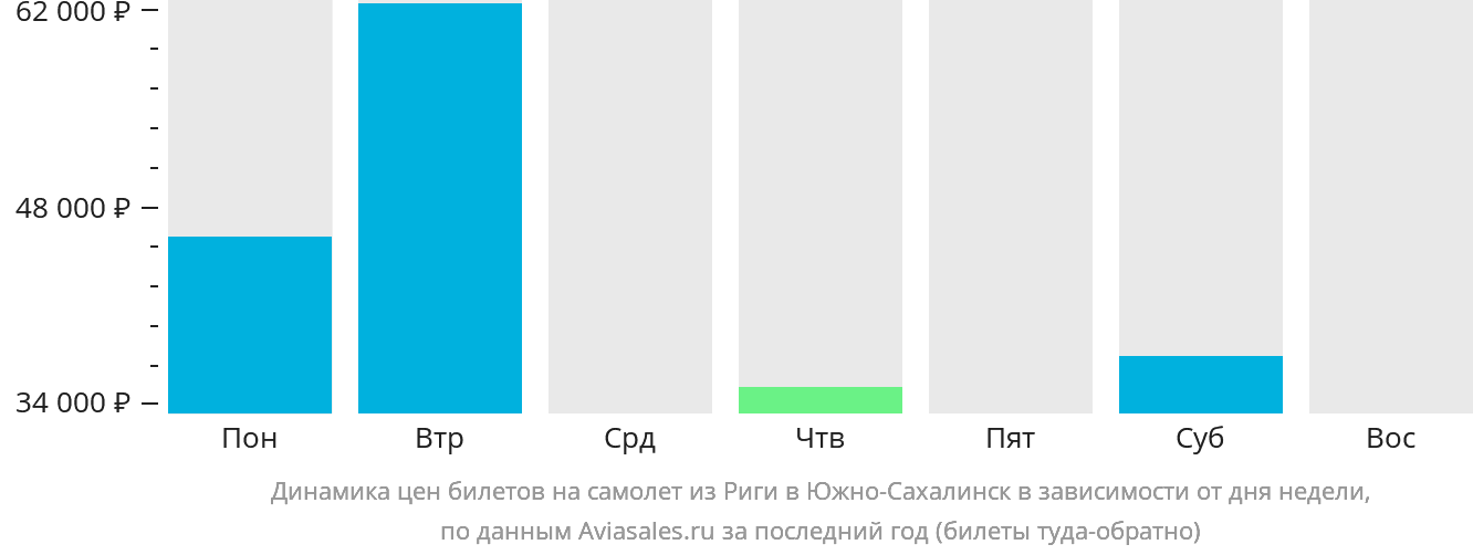 Динамика цен билетов на самолёт из Риги в Южно-Сахалинск в зависимости от дня недели
