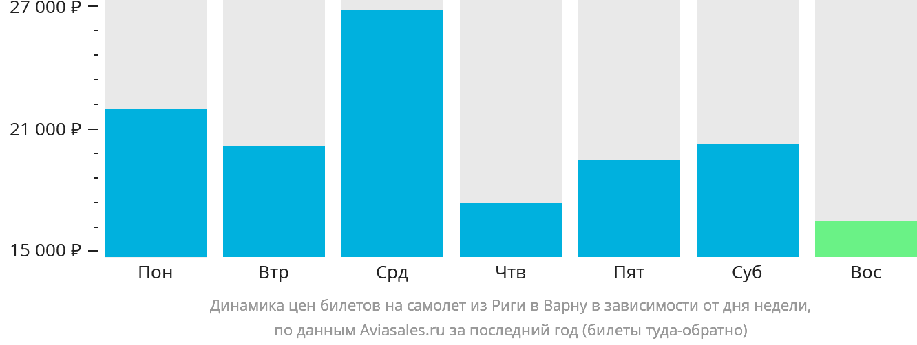 Динамика цен билетов на самолёт из Риги в Варну в зависимости от дня недели