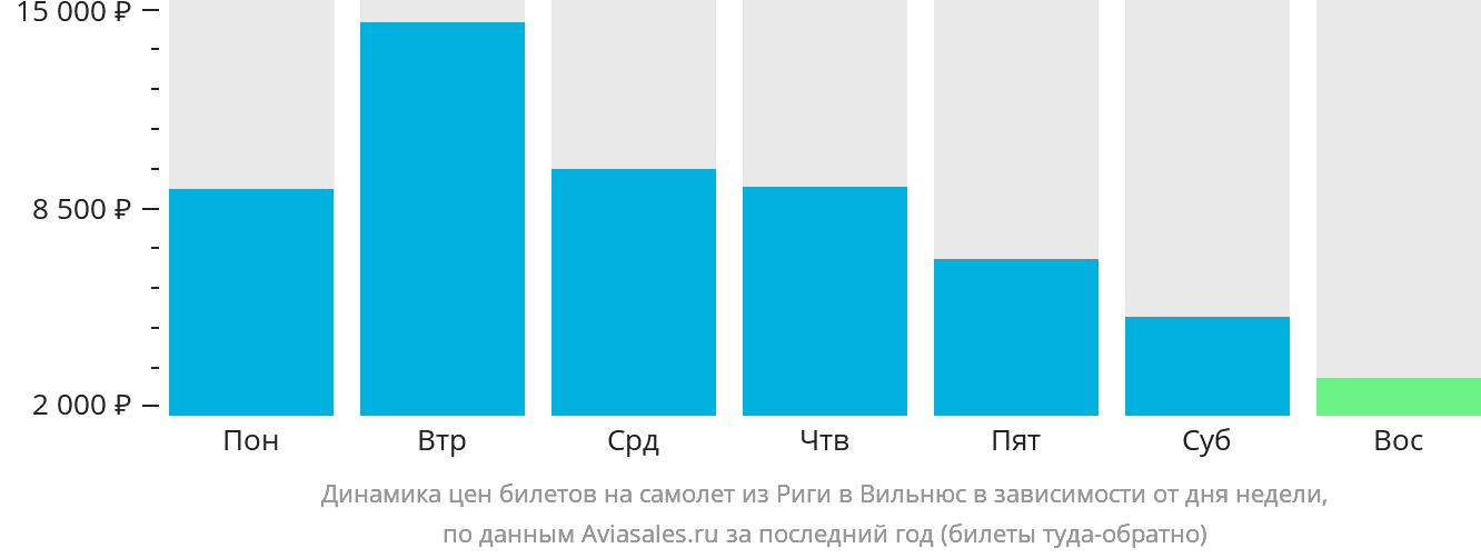 Динамика цен билетов на самолёт из Риги в Вильнюс в зависимости от дня недели