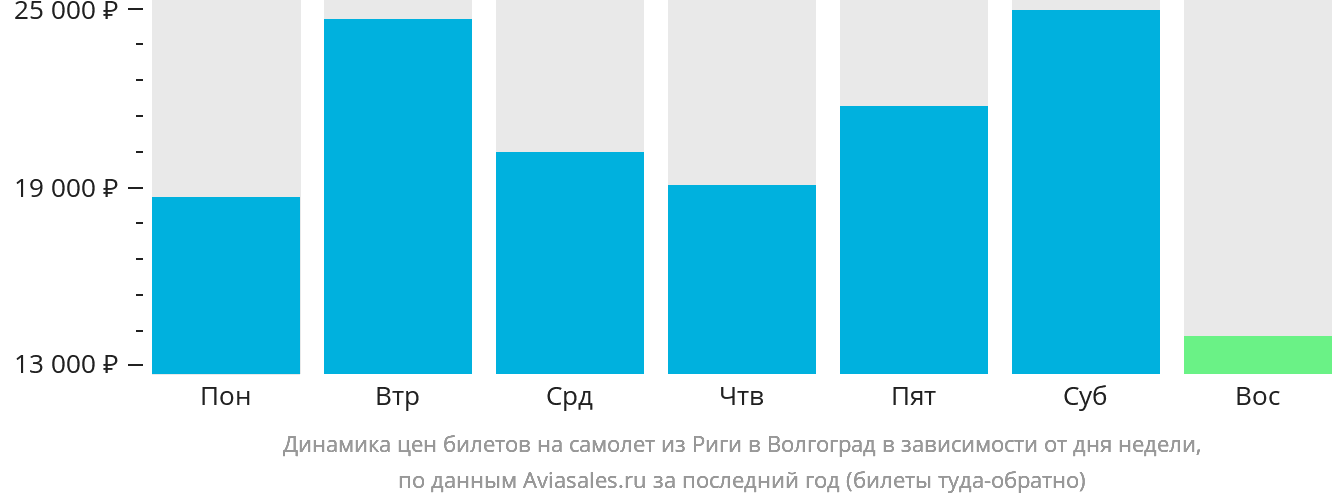 Динамика цен билетов на самолёт из Риги в Волгоград в зависимости от дня недели