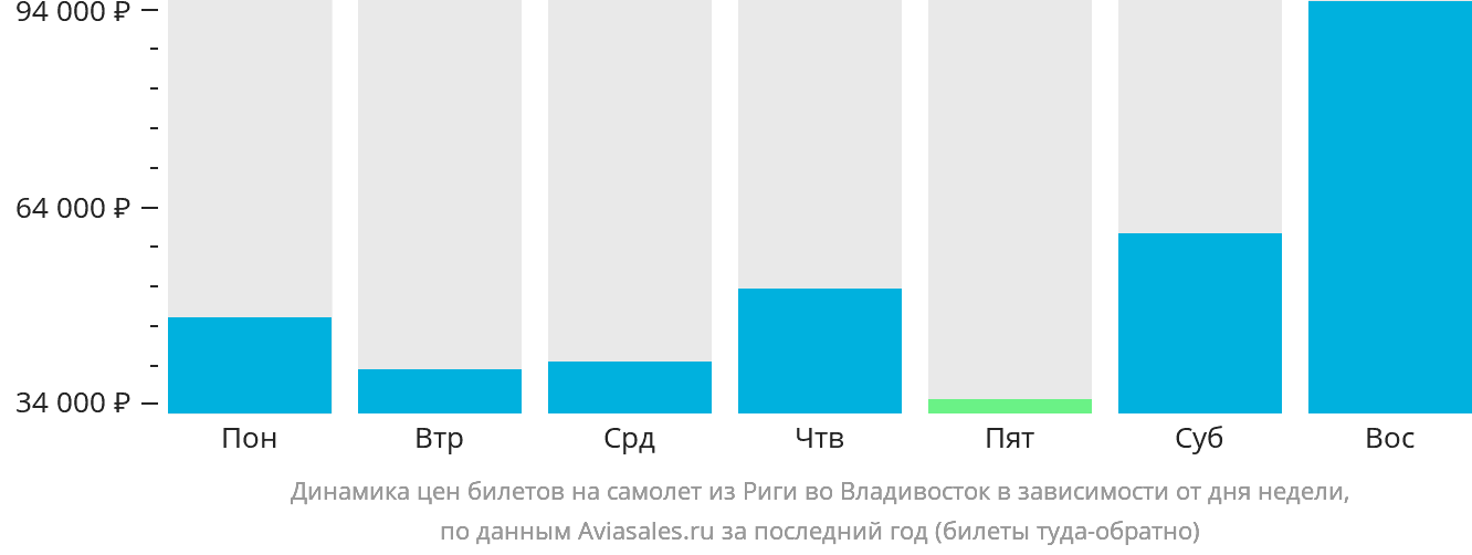 Динамика цен билетов на самолёт из Риги во Владивосток в зависимости от дня недели