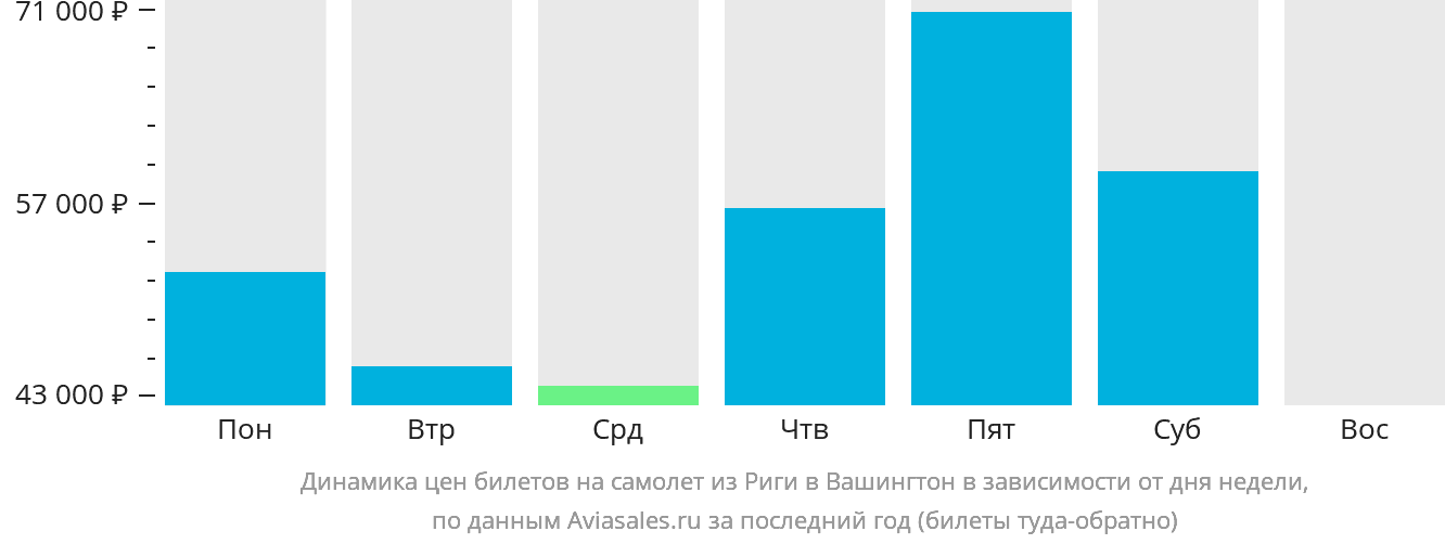 Динамика цен билетов на самолёт из Риги в Вашингтон в зависимости от дня недели
