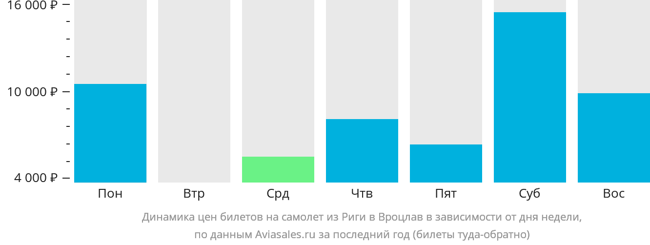 Динамика цен билетов на самолёт из Риги в Вроцлав в зависимости от дня недели