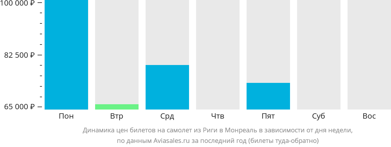 Динамика цен билетов на самолёт из Риги в Монреаль в зависимости от дня недели