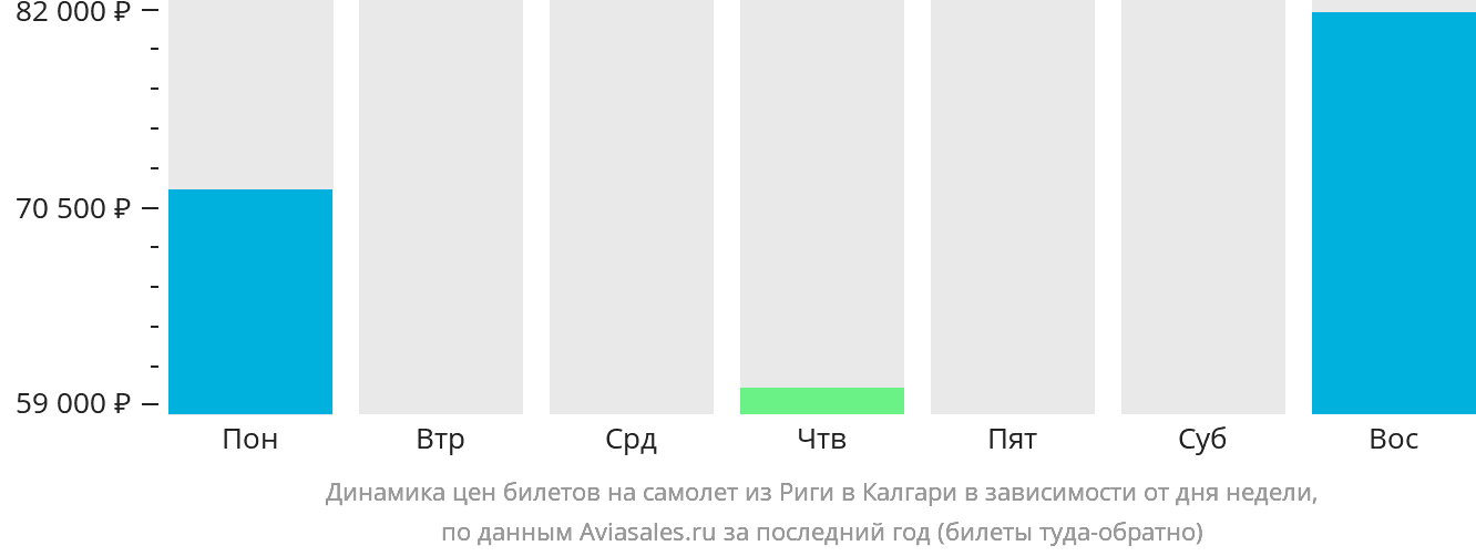 Динамика цен билетов на самолёт из Риги в Калгари в зависимости от дня недели