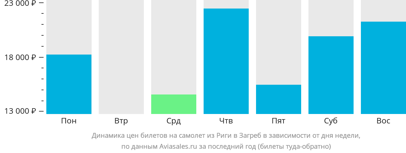 Динамика цен билетов на самолёт из Риги в Загреб в зависимости от дня недели