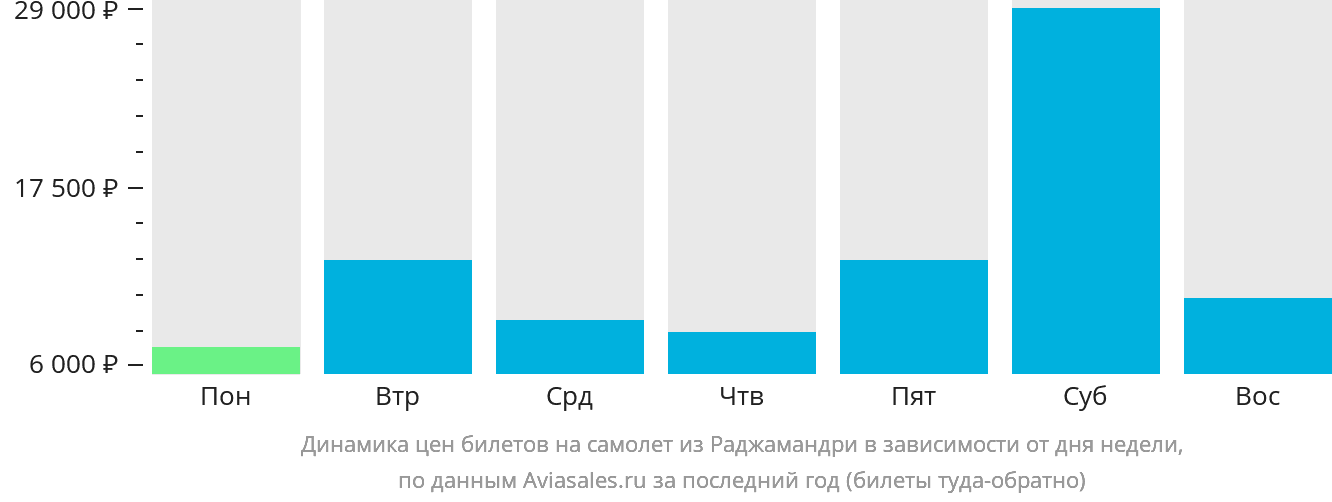 Динамика цен билетов на самолёт из Раджамандри в зависимости от дня недели