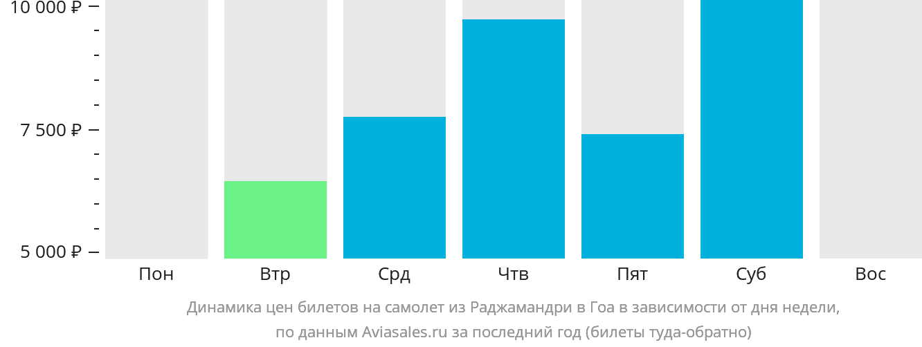 Динамика цен билетов на самолёт из Раджамандри в Гоа в зависимости от дня недели