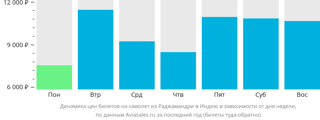 Динамика цен билетов на самолёт из Раджамандри в Индию в зависимости от дня недели