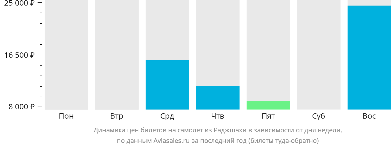 Динамика цен билетов на самолёт из Раджшахи в зависимости от дня недели