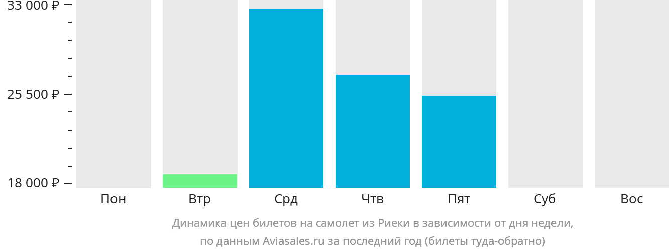 Динамика цен билетов на самолёт из Риеки в зависимости от дня недели