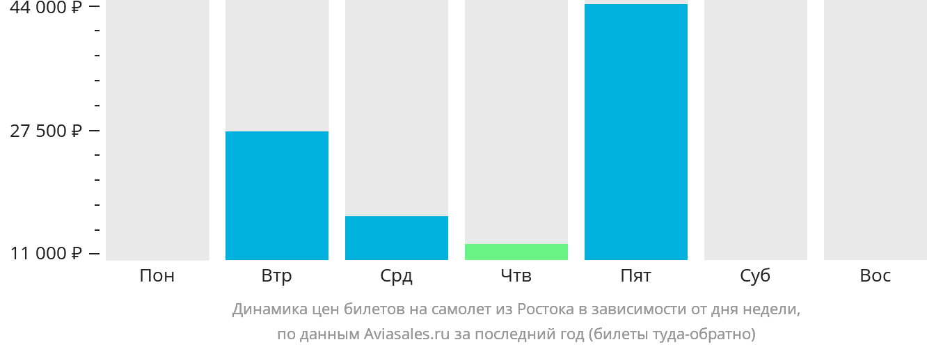 Динамика цен билетов на самолёт из Ростока в зависимости от дня недели