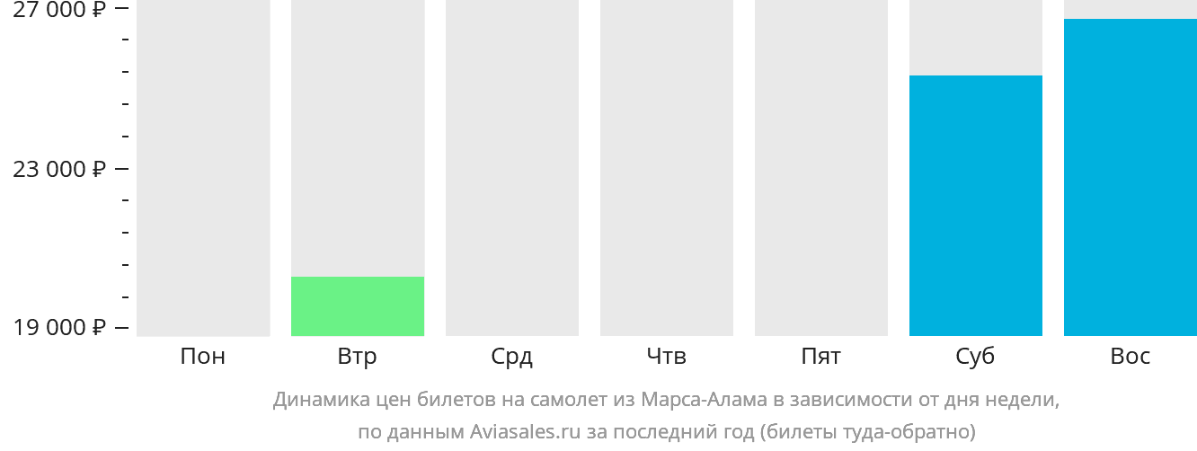 Динамика цен билетов на самолёт из Марса-Алама в зависимости от дня недели