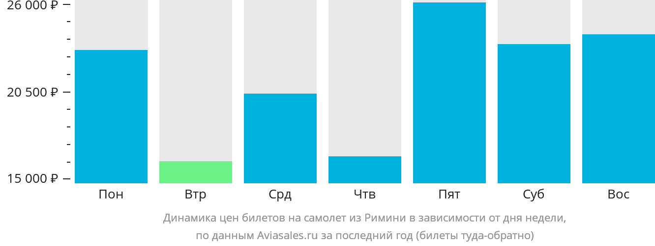 Динамика цен билетов на самолёт из Римини в зависимости от дня недели