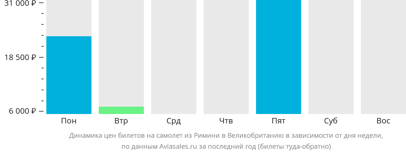 Динамика цен билетов на самолёт из Римини в Великобританию в зависимости от дня недели