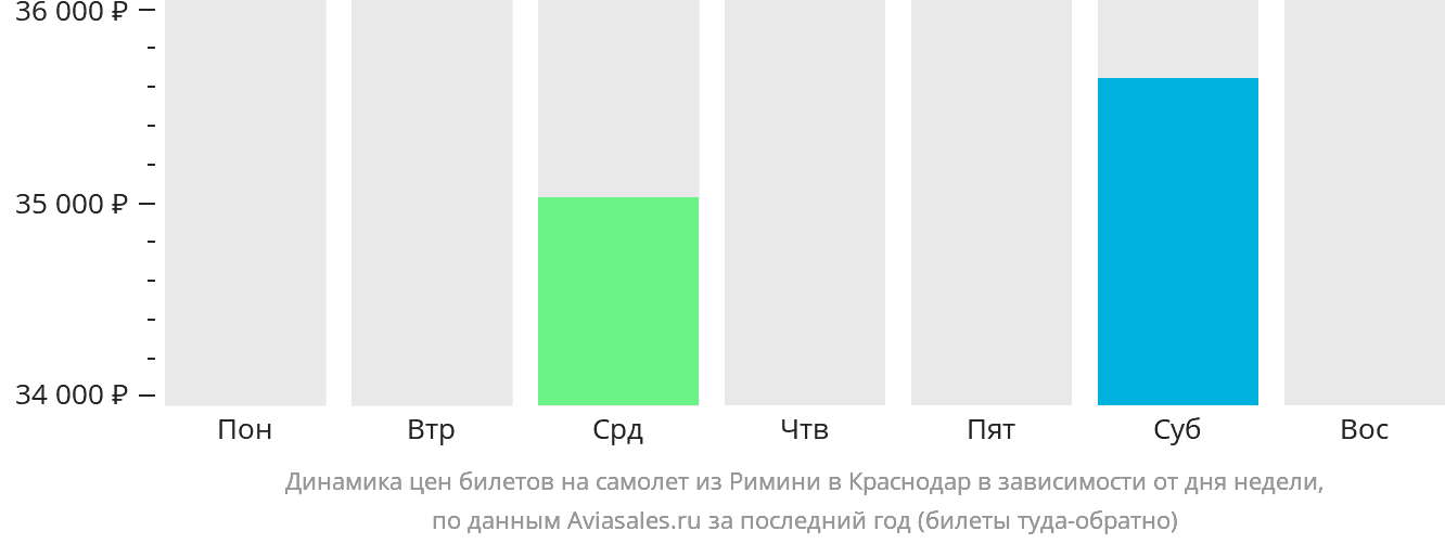 Динамика цен билетов на самолёт из Римини в Краснодар в зависимости от дня недели