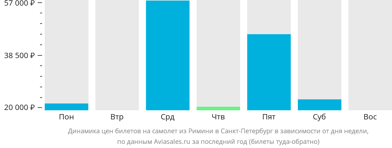 Динамика цен билетов на самолёт из Римини в Санкт-Петербург в зависимости от дня недели