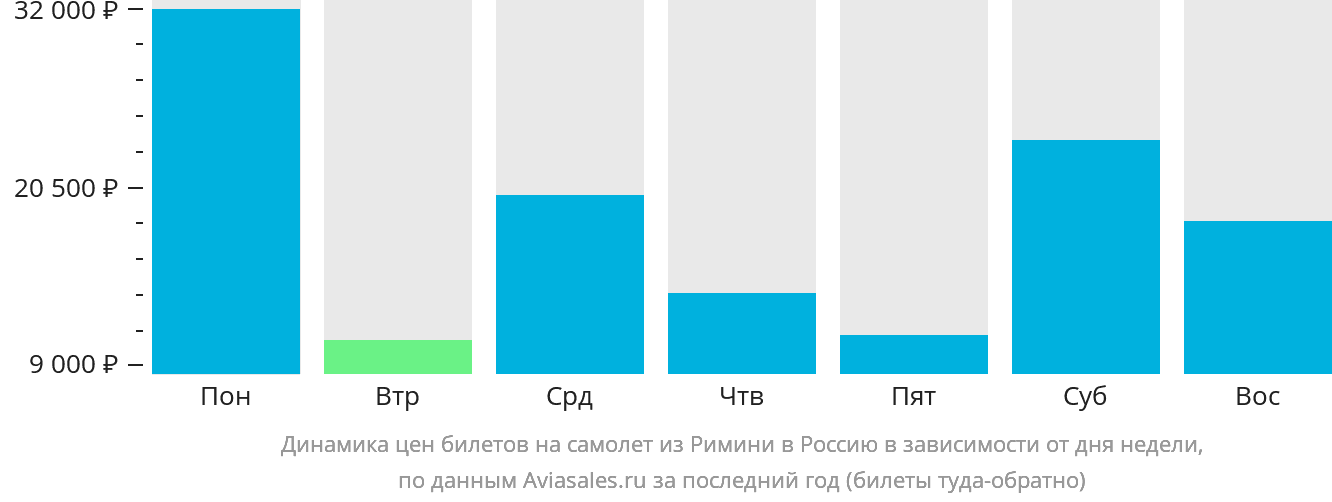 Динамика цен билетов на самолёт из Римини в Россию в зависимости от дня недели