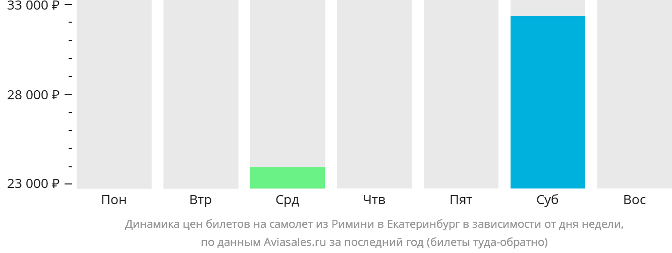 Динамика цен билетов на самолёт из Римини в Екатеринбург в зависимости от дня недели
