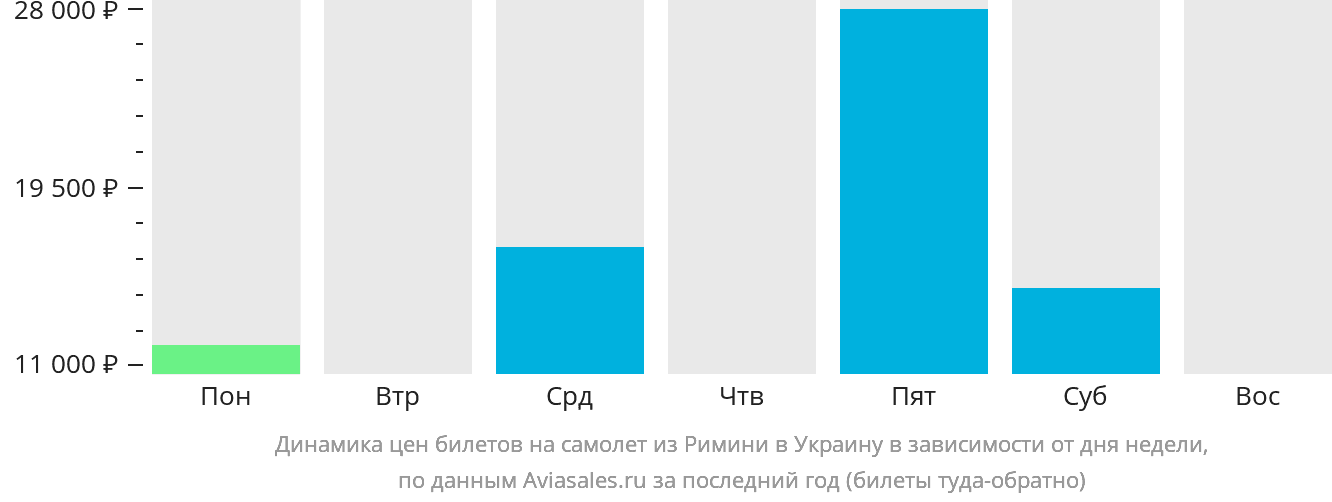 Динамика цен билетов на самолёт из Римини в Украину в зависимости от дня недели