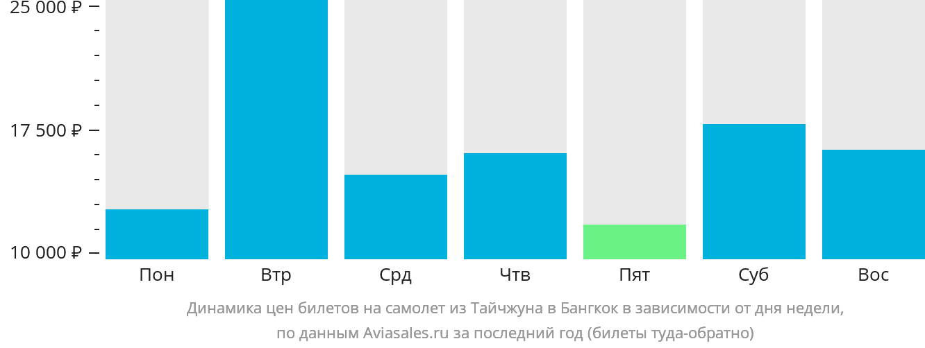 Динамика цен билетов на самолёт из Тайчжуна в Бангкок в зависимости от дня недели