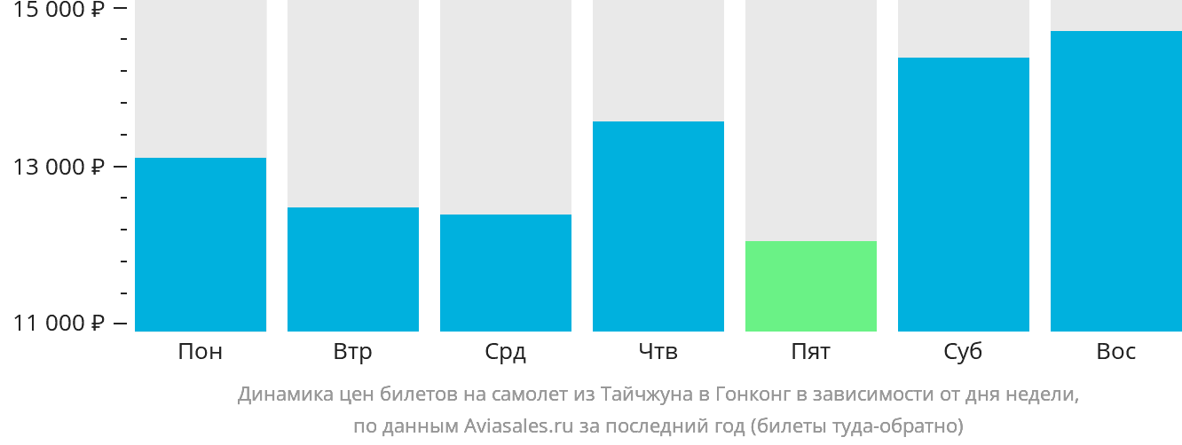 Динамика цен билетов на самолёт из Тайчжуна в Гонконг в зависимости от дня недели