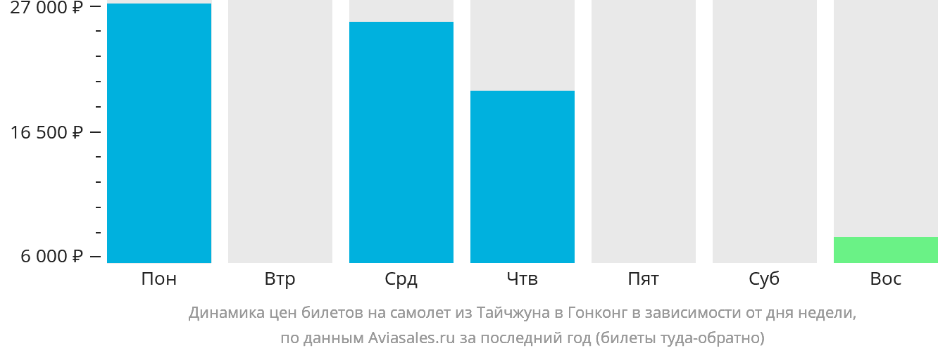 Динамика цен билетов на самолёт из Тайчжуна в Гонконг в зависимости от дня недели