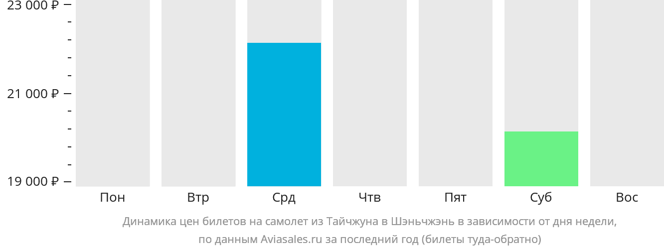 Динамика цен билетов на самолёт из Тайчжуна в Шэньчжэнь в зависимости от дня недели