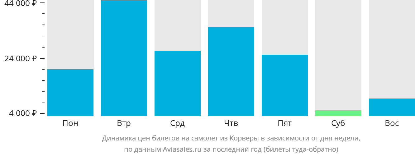 Динамика цен билетов на самолёт из Мурсии в зависимости от дня недели