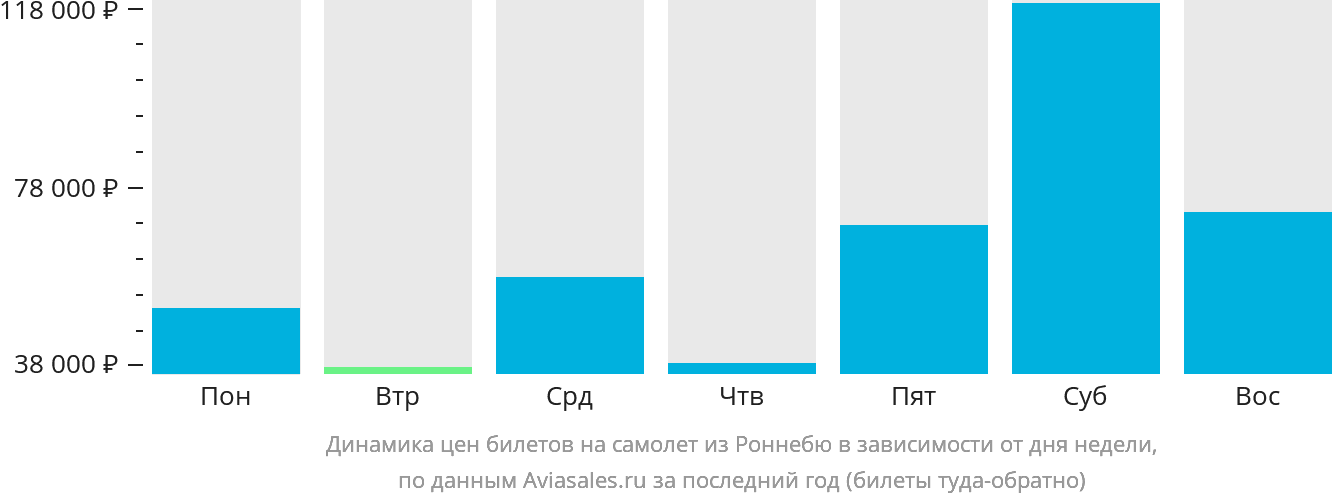 Динамика цен билетов на самолёт из Роннебю в зависимости от дня недели