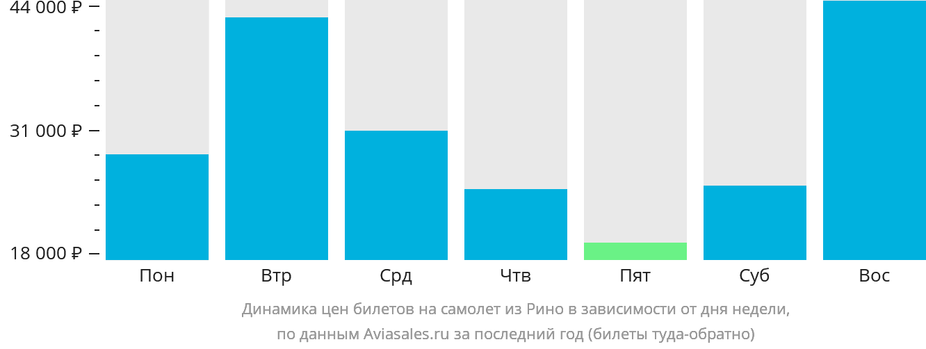 Динамика цен билетов на самолёт из Рино в зависимости от дня недели