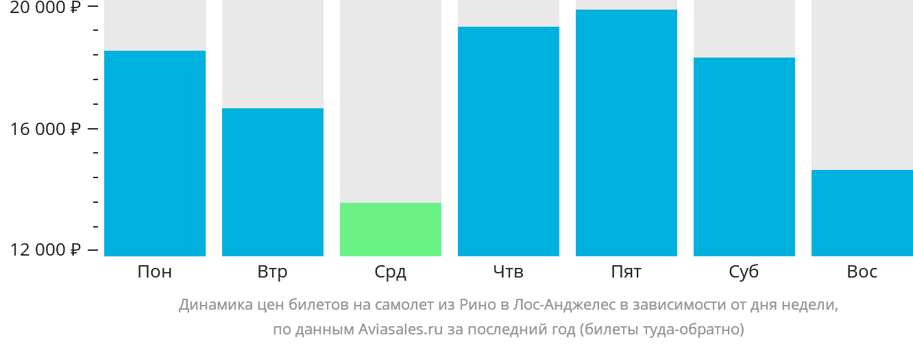 Динамика цен билетов на самолёт из Рино в Лос-Анджелес в зависимости от дня недели