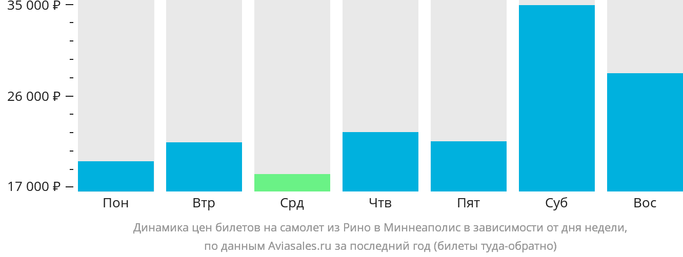 Динамика цен билетов на самолёт из Рино в Миннеаполис в зависимости от дня недели
