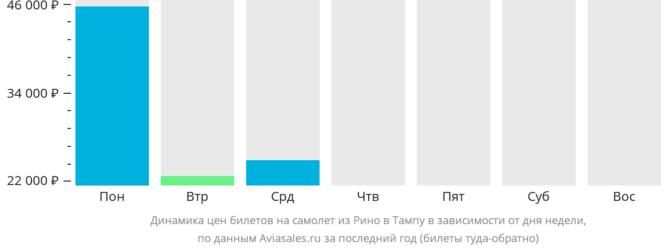 Динамика цен билетов на самолёт из Рино в Тампу в зависимости от дня недели