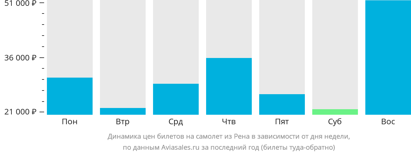 Динамика цен билетов на самолёт из Рена в зависимости от дня недели