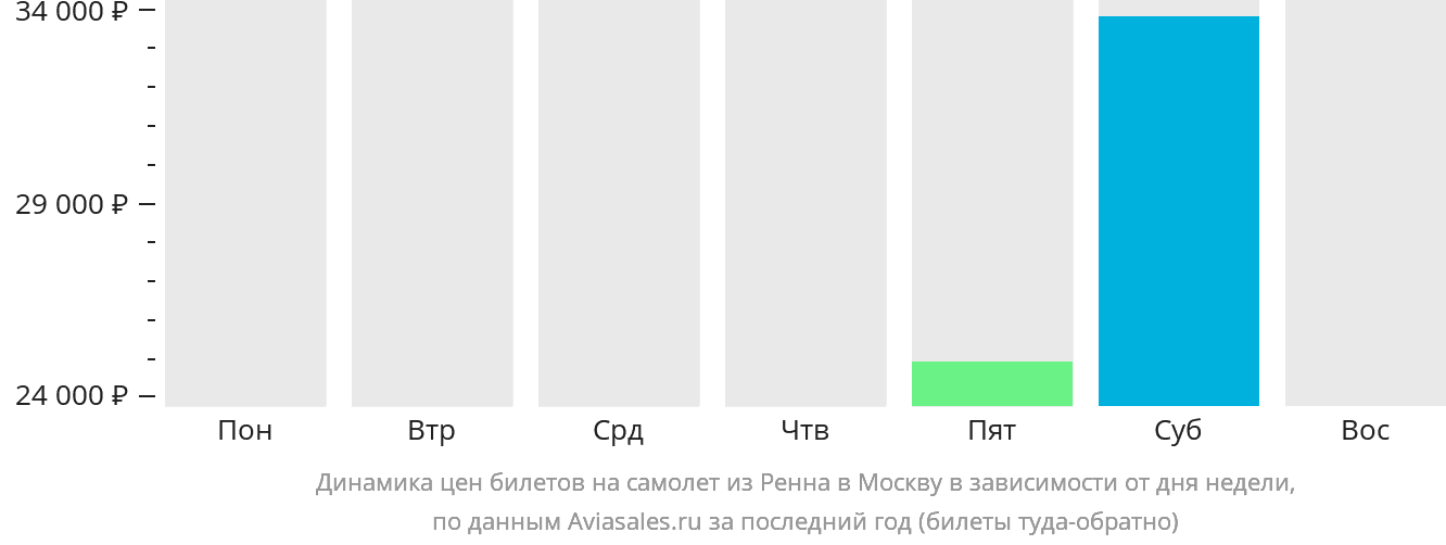 Динамика цен билетов на самолёт из Рена в Москву в зависимости от дня недели