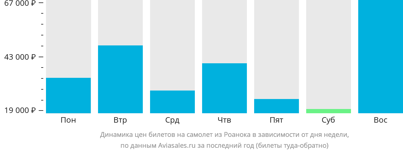 Динамика цен билетов на самолёт из Роанока в зависимости от дня недели
