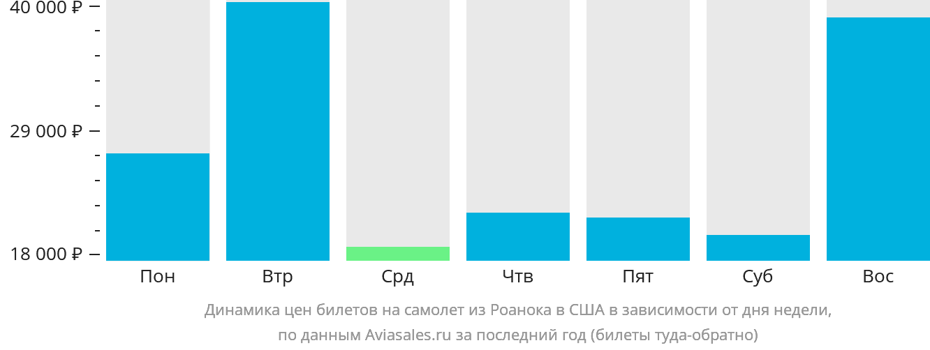 Динамика цен билетов на самолёт из Роанока в США в зависимости от дня недели