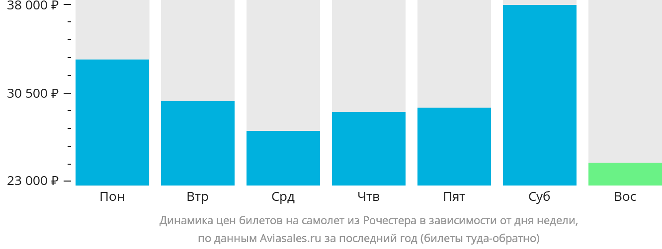 Динамика цен билетов на самолёт из Рочестера в зависимости от дня недели