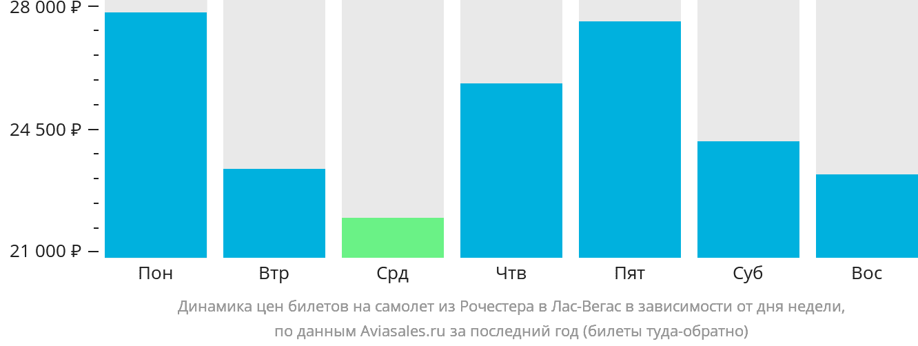Динамика цен билетов на самолёт из Рочестера в Лас-Вегас в зависимости от дня недели