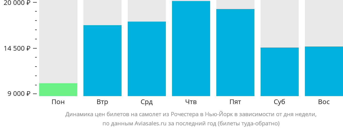 Динамика цен билетов на самолёт из Рочестера в Нью-Йорк в зависимости от дня недели