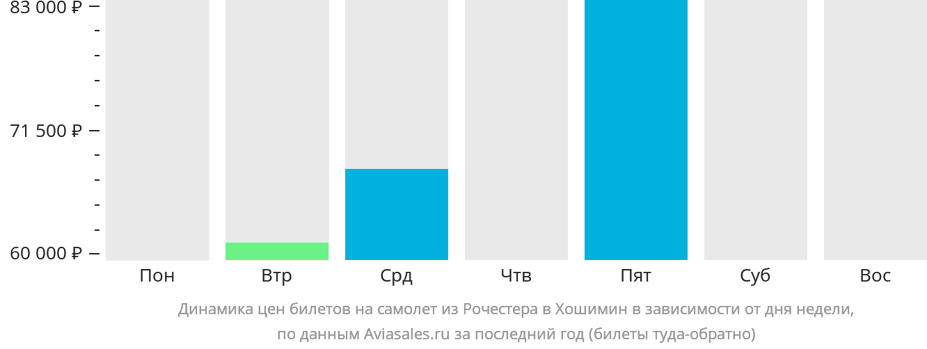 Динамика цен билетов на самолёт из Рочестера в Хошимин в зависимости от дня недели