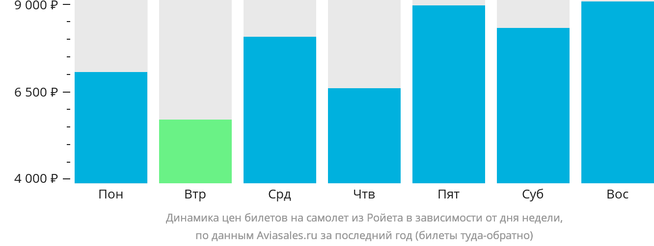 Динамика цен билетов на самолёт из Ройета в зависимости от дня недели