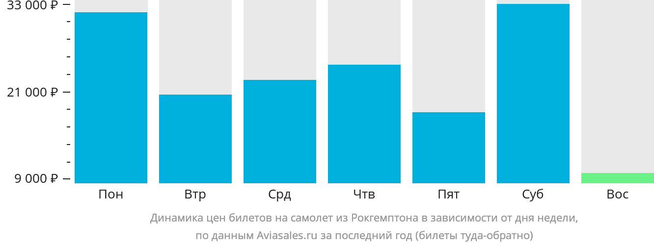 Динамика цен билетов на самолёт из Рокгемптона в зависимости от дня недели