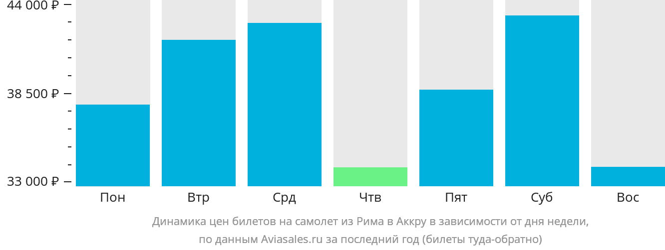 Динамика цен билетов на самолёт из Рима в Аккру в зависимости от дня недели